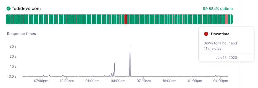 chart showing 1h and 41 minutes of downtime